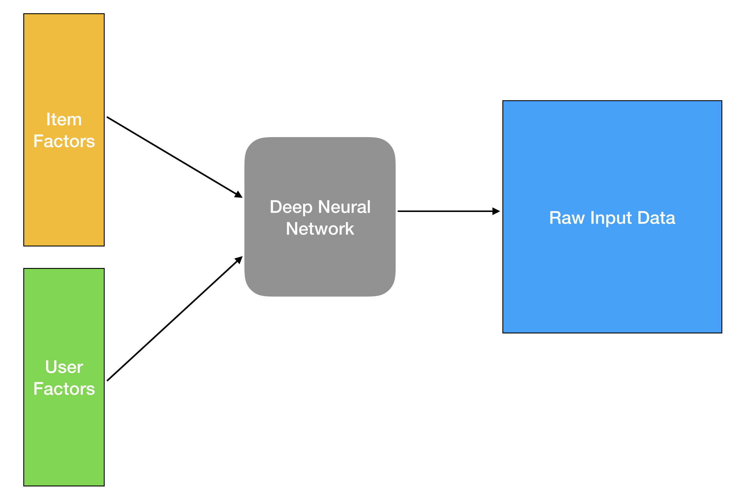 Feed-forward view of RecSys