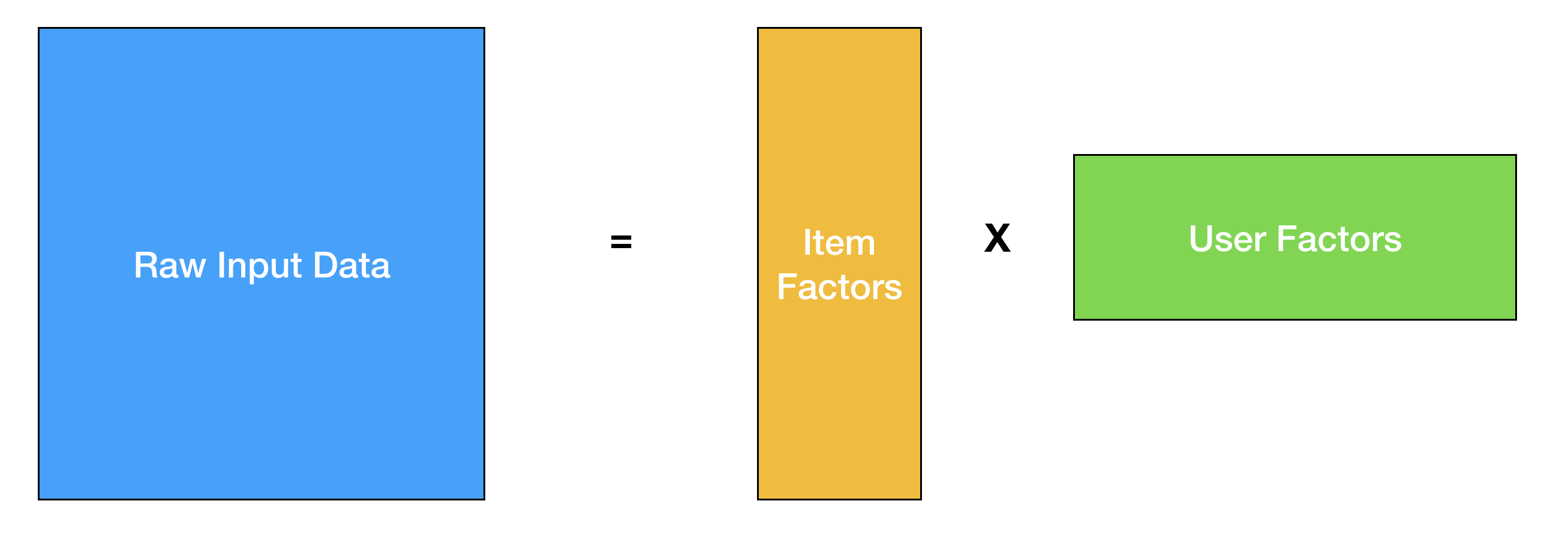 Matrix Factorization